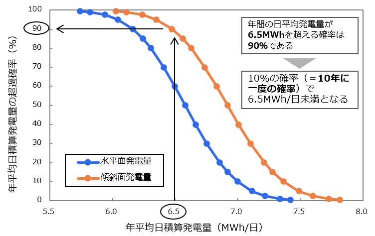 年平均日積算発電量の超過確率