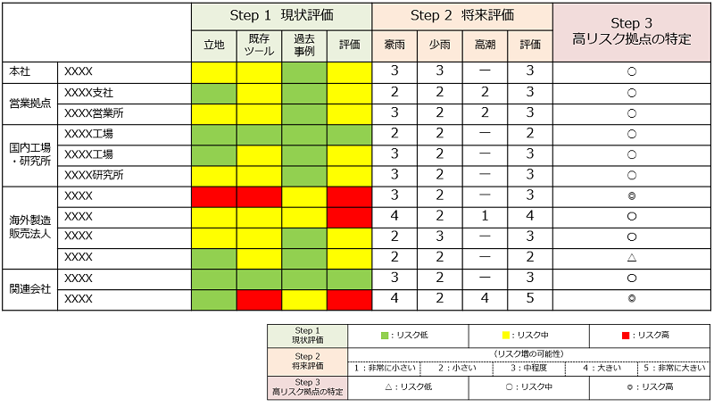 表 アウトプットのイメージ(現状評価~高リスク拠点の特定)