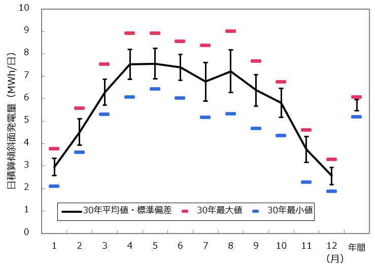 発電量の30年平均値、最大値、最小値、標準偏差の例