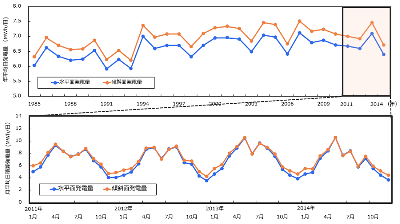 年平均と月平均の発電量変動例（上：年平均、下：月平均）
