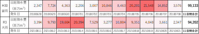 表1　令和3年8月の大雨と平成30年7月豪雨の日別総降水量の比較