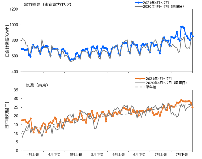 図1　2021年4月～7月と前年同時期の電力需要（東京電力エリア）と気温（東京）の推移