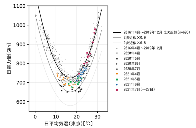 図2　日合計電力需要と日平均気温の関係（東京電力エリア・祝日や大型連休などを除く火～金曜日）