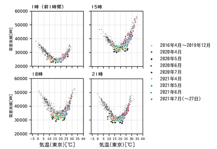 図3　時刻別の電力需要と気温の関係（東京電力エリア・祝日や大型連休などを除く火～金曜日）