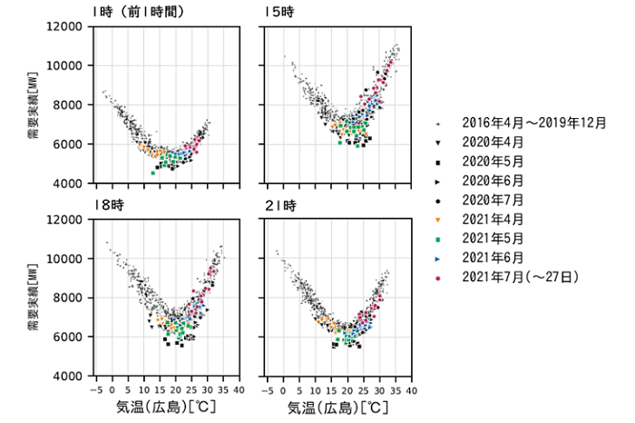 図４　時刻別の電力需要と気温の関係（中国電力エリア・祝日や大型連休を除く火～金曜日）