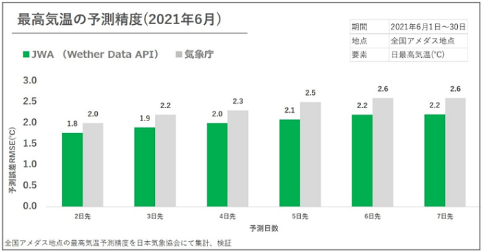 最高気温の予測精度比較