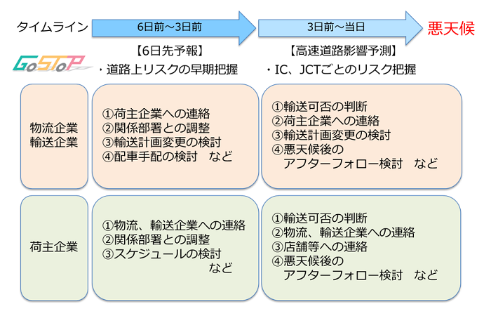 ■「6日先予報」の利用イメージ(悪天候時の活用例)