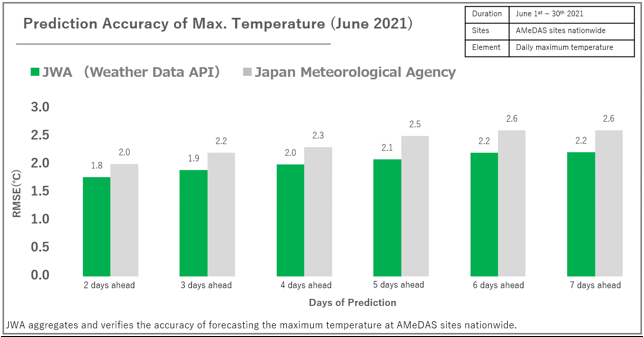 Comparison of the accuracy of maximum temperature forecasts