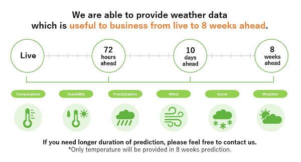 Information provided in <Weather Data API>