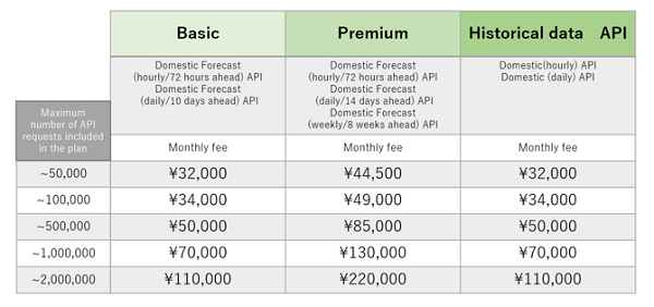 Monthly fee plan of < Weather Data API > *All listed prices are excluding tax.