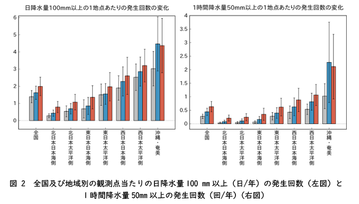 （気象庁の予測結果。縦線：年々変動の幅。灰色：20 世紀末（1980～1999 年平均）。赤：4℃上昇シナリオ（RCP8.5）の21 世紀末（2076～2095 年平均）。青：2℃上昇シナリオ（RCP2.6）の21 世紀末。） 出典：日本の気候変動2020（詳細版）（2020年12月 文部科学省、気象庁）