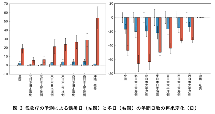 （気象庁の予測結果。縦線：年々変動の幅。赤：20 世紀末（1980～1999 年平均）を基準とした4℃上昇シナリオ（RCP8.5）の21 世紀末（2076～2095 年平均）における将来変化量。青：20 世紀末を基準とした2℃上昇シナリオ（RCP2.6）の21 世紀末における将来変化量。棒グラフが無いところに描かれている細い縦線：20 世紀末の年々変動の幅） 出典：日本の気候変動2020（詳細版）（2020年12月 文部科学省、気象庁）