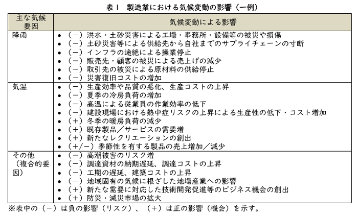 出典：「気候変動影響評価報告書（2020年12月、環境省）」、「TCFDを活用した経営戦略立案のススメ～気候関連リスク・機会を織り込むシナリオ分析実践ガイド ver3.0～（2021年3月、環境省）」より一部抜粋・要約