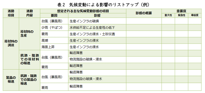 表2　気候変動による影響のリストアップ（例）