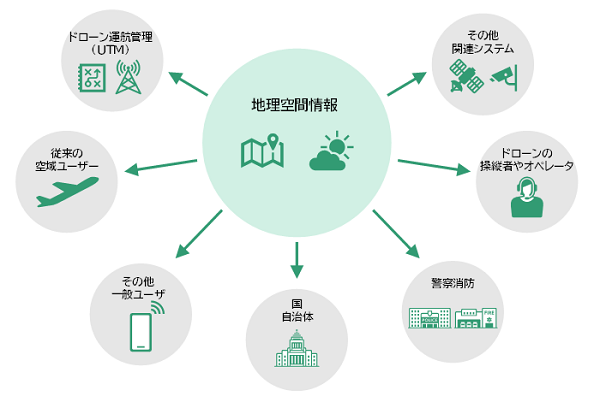 図 2　地理空間情報のサポート範囲（概念図）