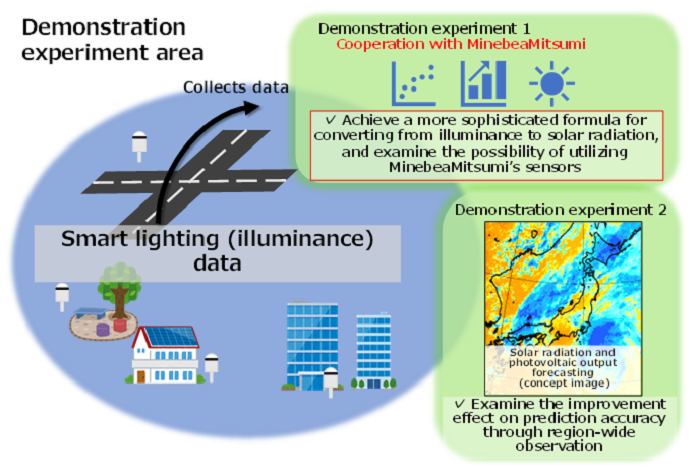 Outline of demonstration experiment (conducted in FY2021 and in cooperation with the JWA)