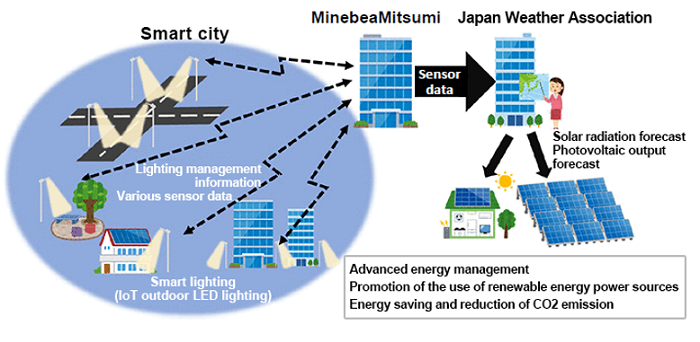 Concept image of collaboration  (example: sophistication of solar radiation / photovoltaic output prediction)