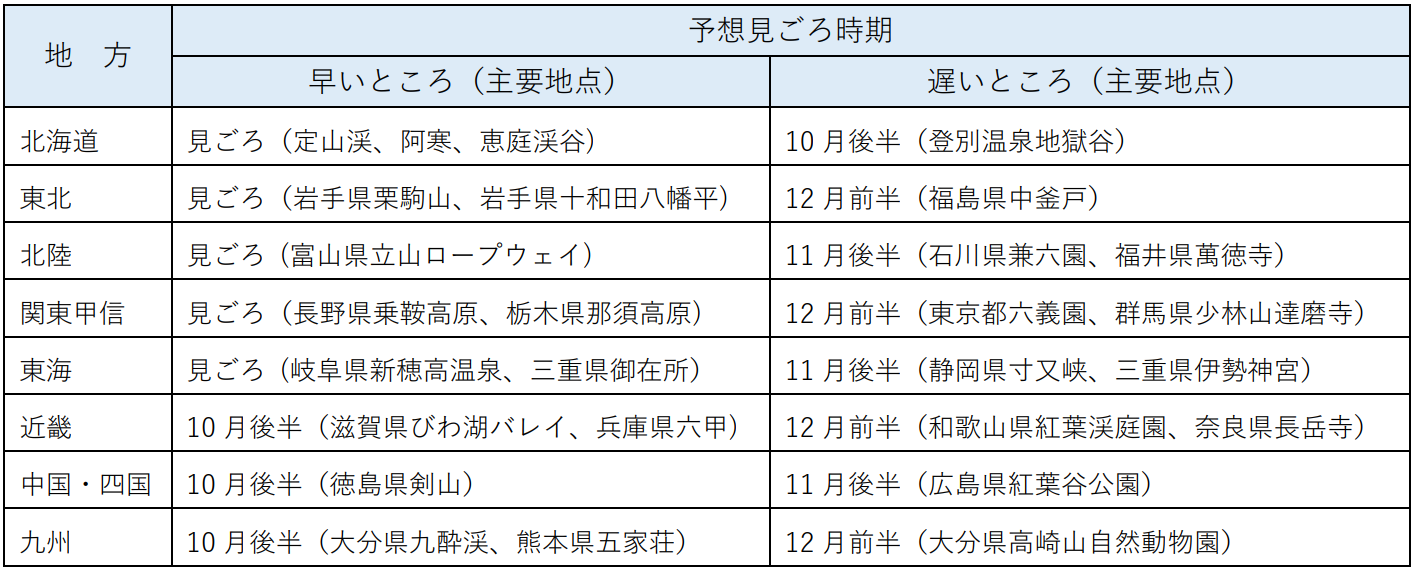 【主な紅葉スポットの見ごろ時期】