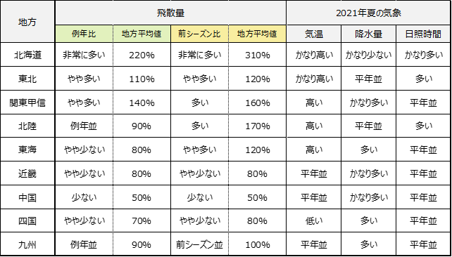 各地の飛散傾向（第1報）