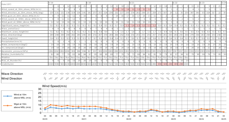 気象海象予測情報の提供例（一覧表・グラフ）