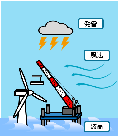 洋上風力の海上作業に必要な気象海象情報の例