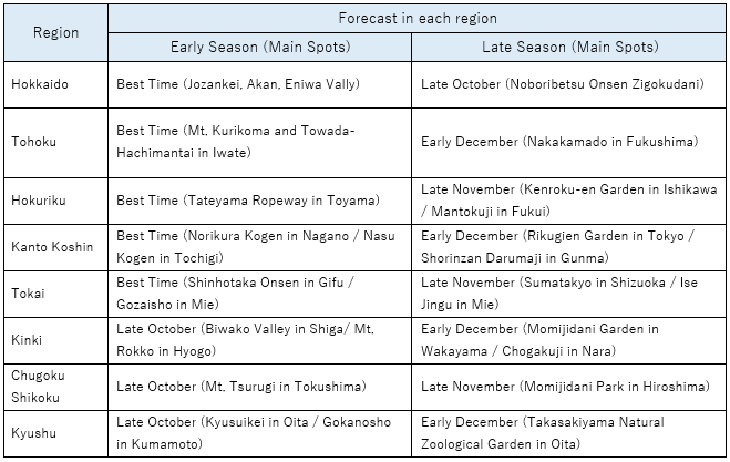 【The best time to see autumn leaves in main spots】