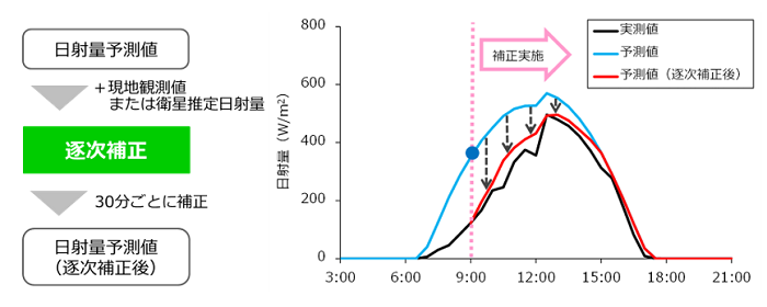 予測値の逐次補正による予測精度向上イメージ（日射量予測の場合）