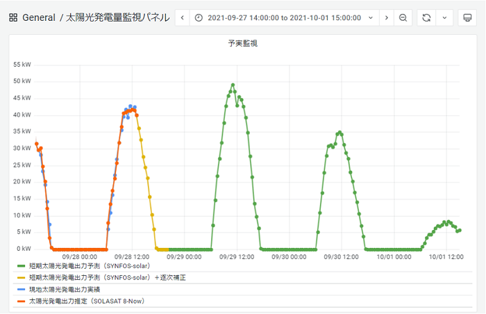 「日射量・太陽光発電出力予測API」による太陽光発電出力推定・予測例