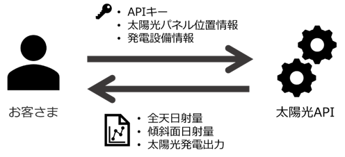 日射量・太陽光発電出力予測APIの利用イメージ