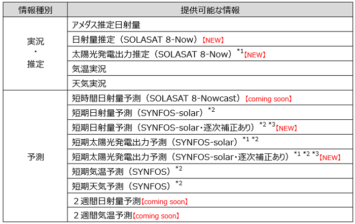 ◆日射量・太陽光発電出力予測APIのサービス内容