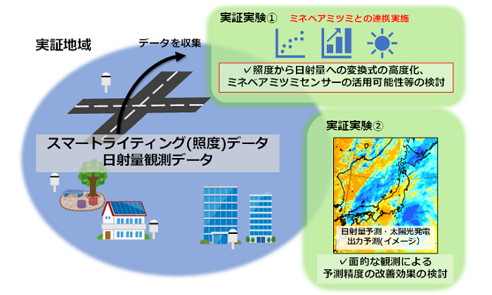 本実証実験の概要（日本気象協会実施分・2021年度）