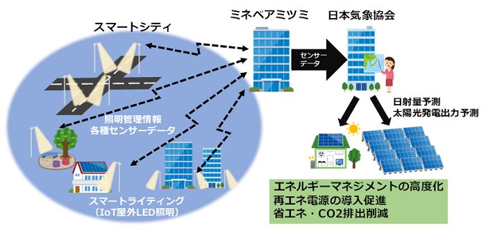 連携のイメージ(例:日射量・太陽光発電出力予測の高度化)