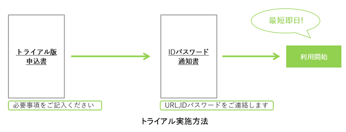 トライアル実施方法