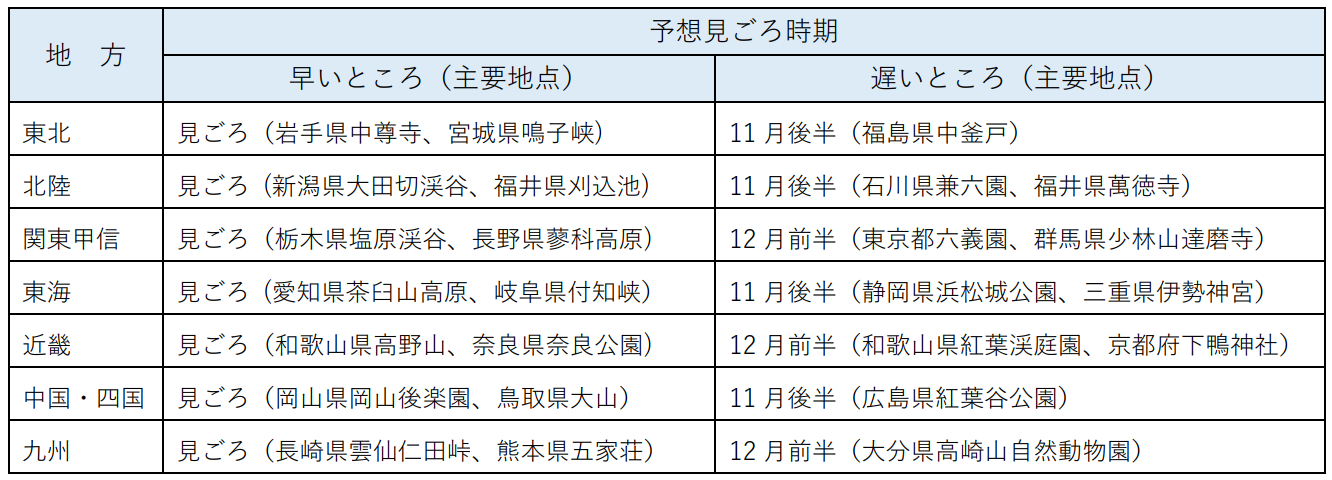 21年第3回 紅葉見ごろ予想 本州から九州の広い範囲で徐々に見ごろ迎える Jwaニュース 日本気象協会