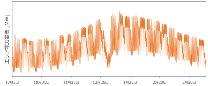 エリア電力需要の長期予測結果のサンプル（予測対象：東京電力パワーグリッドエリア） 対象期間：2020年10月3日～2021年4月4日（約6カ月先まで）