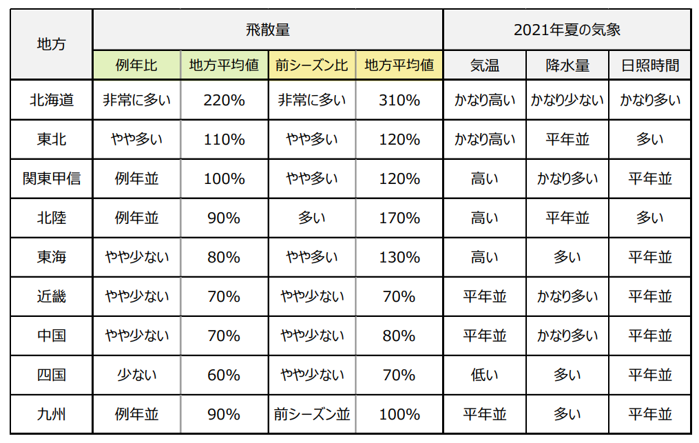 各地の飛散傾向