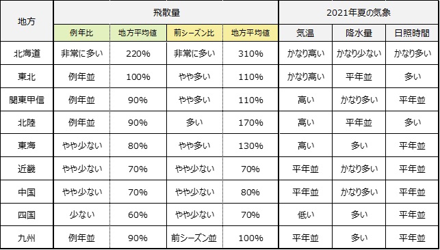 各地の飛散傾向