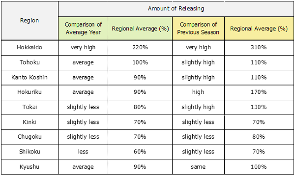 Amount of Releasing