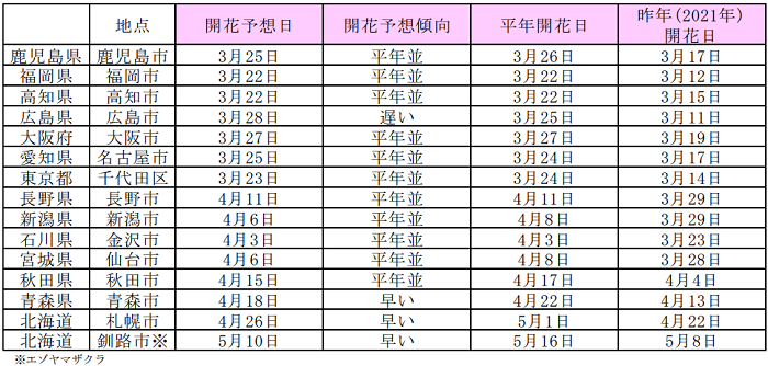 開花予想日（主な地点）