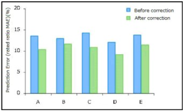 Figure 1. Change in prediction accuracy due to statistical corrections