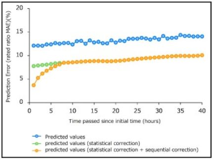 Figure 2. Change in prediction accuracy due to sequential correction