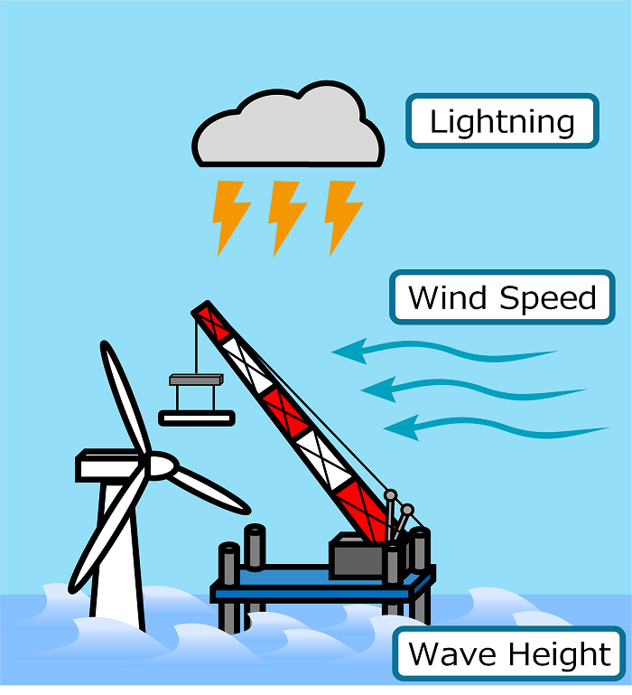 Example of weather and ocean information required for offshore wind farm operations