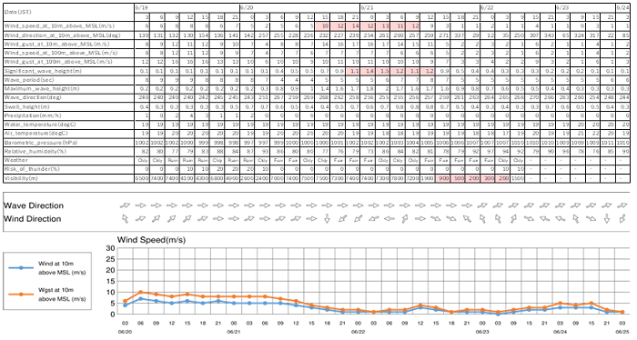 Examples of weather and ocean forecast information (list and graph)