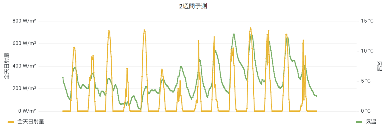 「2週間日射量予測、2週間気温予測」による予測例 （黄線：全天日射量、緑線：気温）