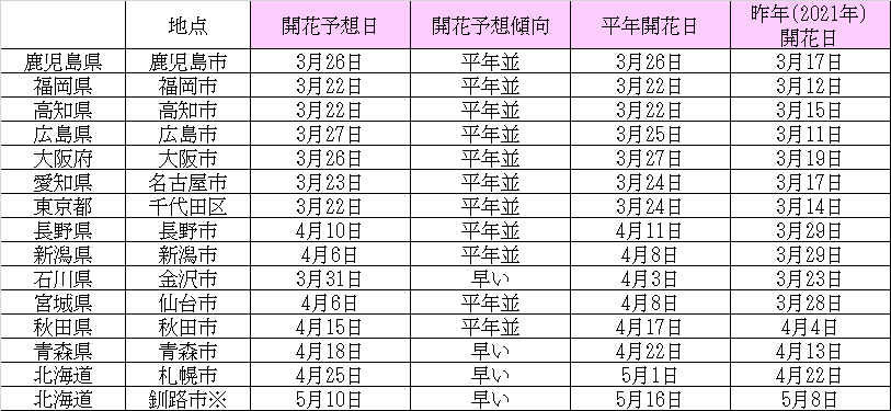 開花予想日（主な地点）