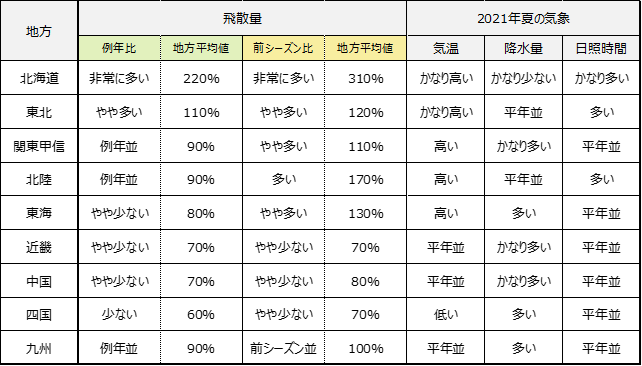 各地の飛散傾向