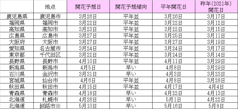 開花予想日（主な地点）