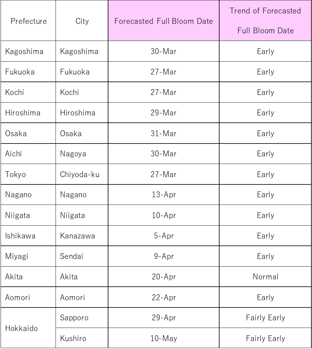 Forecasted Full Bloom Date (Main Locations)