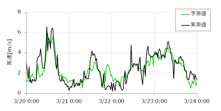 図　「短期風向風速予測」による風速予測例（緑線：予測値、黒線：実測値）