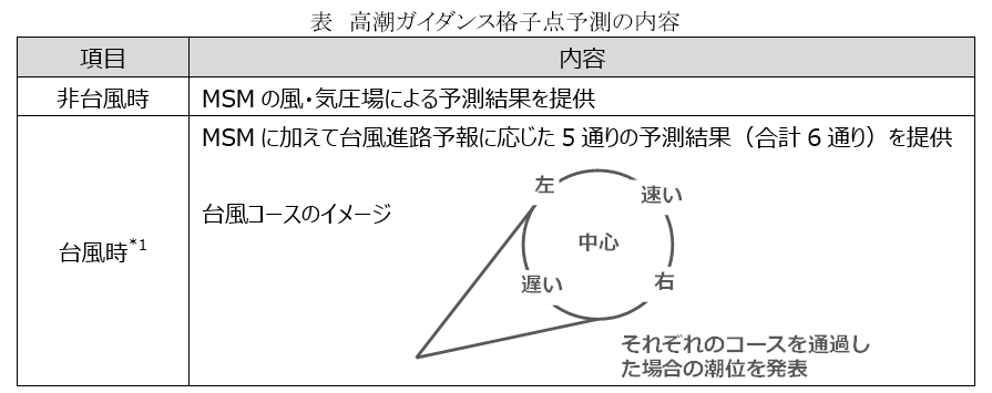 *1 予報時間（39時間）中に、日本沿岸300km以内に台風が存在すると予想される場合。